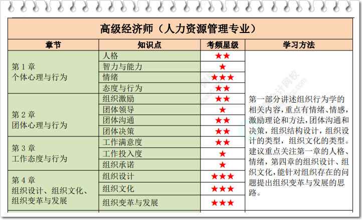 高級經(jīng)濟師人力資源星級考點