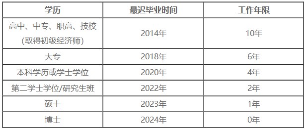 2024年中級(jí)經(jīng)濟(jì)師報(bào)名學(xué)歷及工作年限對(duì)應(yīng)關(guān)系表