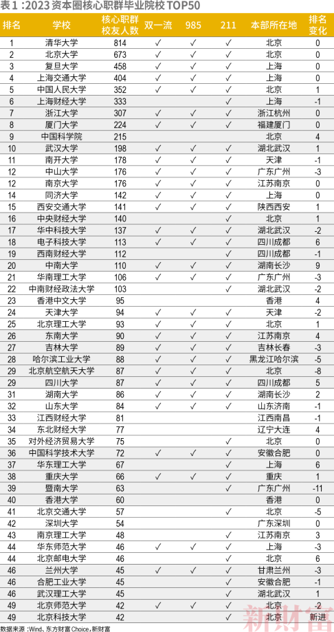 一文帶你了解金融界備受關(guān)注的校友圈！