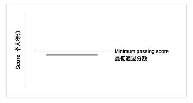 一文教你看懂CFA成績(jī)報(bào)告！