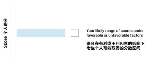 一文教你看懂CFA成績(jī)報(bào)告！