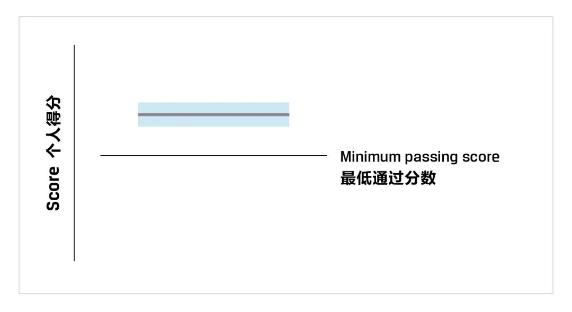 一文教你看懂CFA成績(jī)報(bào)告！