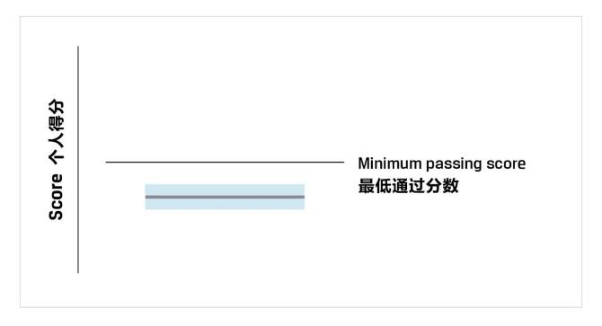 一文教你看懂CFA成績(jī)報(bào)告！