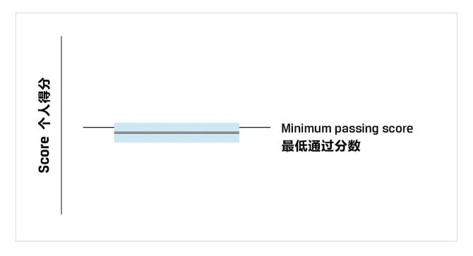 一文教你看懂CFA成績(jī)報(bào)告！