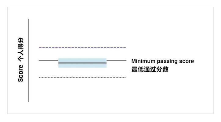 一文教你看懂CFA成績(jī)報(bào)告！