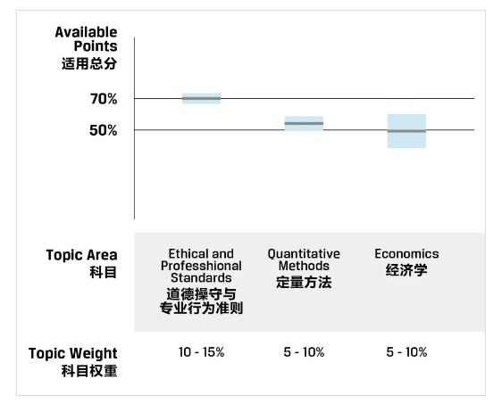 一文教你看懂CFA成績(jī)報(bào)告！