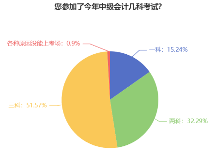 2024年中級(jí)會(huì)計(jì)考試大綱已經(jīng)發(fā)布 今年你打算報(bào)幾科呢？