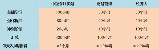 中級會計職稱考試科目特點&難易程度&備考時長大爆料！