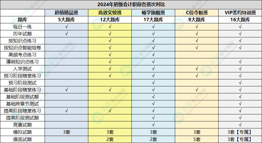 學(xué)練結(jié)合！初級會計輔導(dǎo)課程題庫已開通基礎(chǔ)階段隨堂練習(xí)~