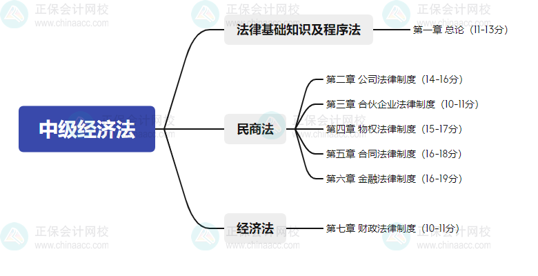 2024中級會計預(yù)測版教材知識框架梳理+?？键c清單