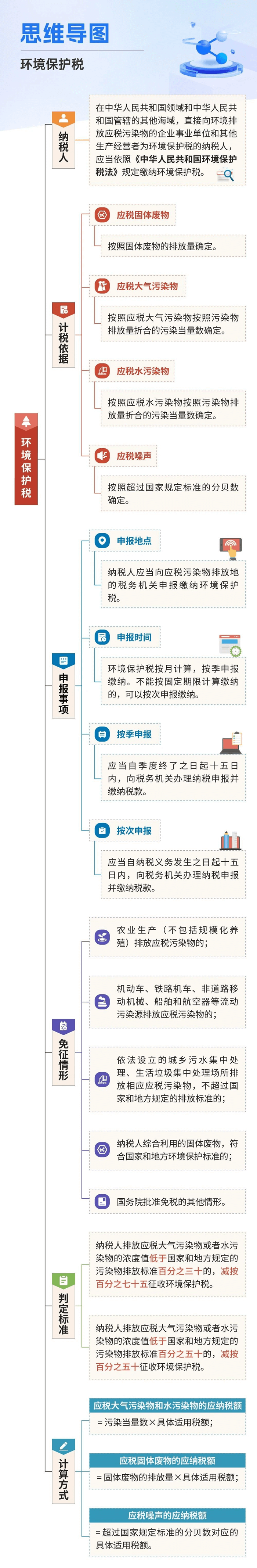 環(huán)境保護稅的思維導圖