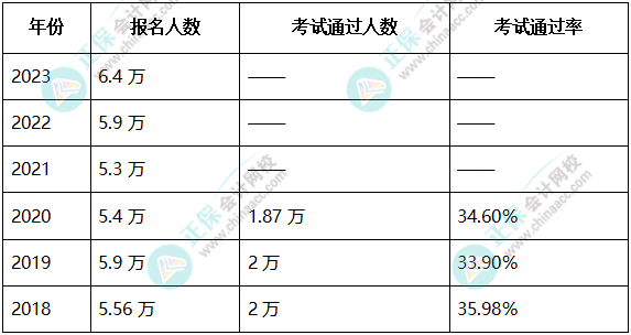 歷年高級會計師報名人數(shù)