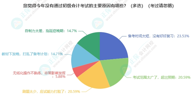 競(jìng)爭(zhēng)變大了嗎？各地2024年初級(jí)會(huì)計(jì)考試報(bào)名人數(shù)有多少？