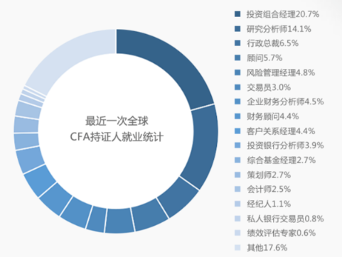 CFA需求下滑？“金融第一考”還值得去考嗎？