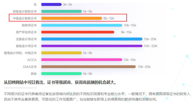 2023年度會(huì)計(jì)人薪資調(diào)查報(bào)告出爐！擁有中級(jí)會(huì)計(jì)證書(shū)月入?k