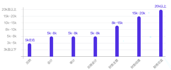 會計人薪資調(diào)查報告！你的工資什么水平？