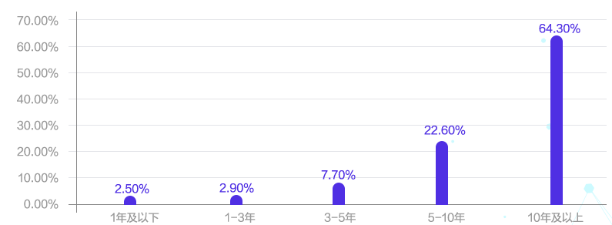 會計人薪資調(diào)查報告！你的工資什么水平？