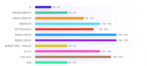 會計人薪資調(diào)查報告！你的工資什么水平？