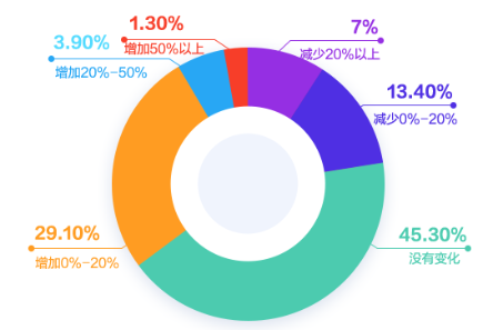 會計人薪資調(diào)查報告！你的工資什么水平？