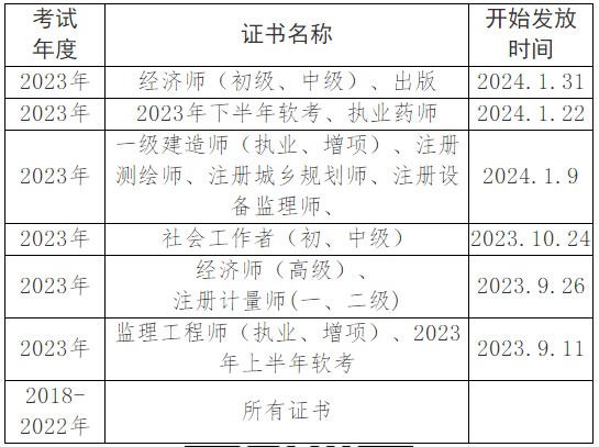 眉山領取2023年初中級經濟師考試證書的通知