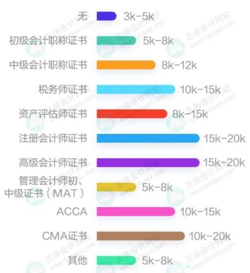 薪資與證書