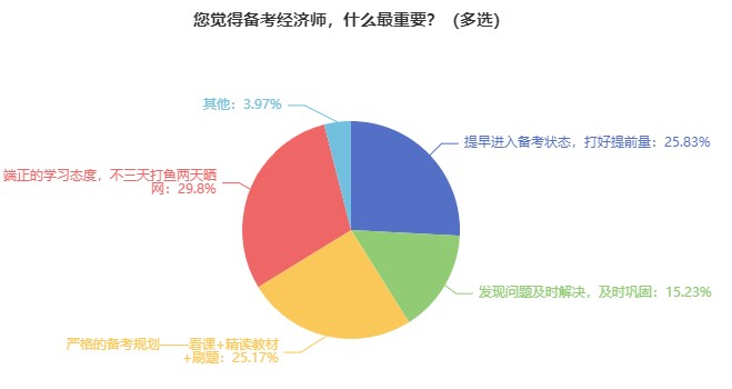 中級經(jīng)濟師難考嗎？要準(zhǔn)備多久？