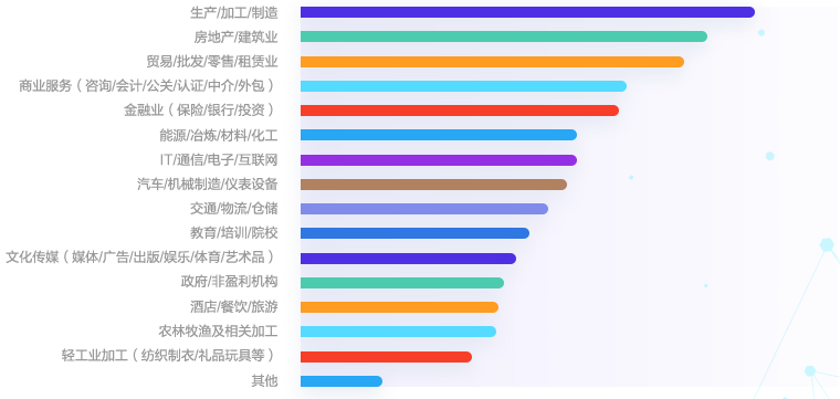 會計人就業(yè)行業(yè)