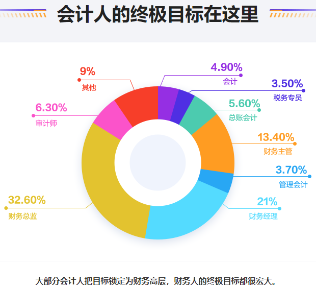 會計人終極目標(biāo)