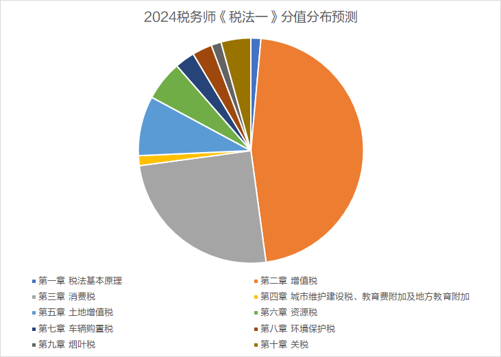 稅法一分值分布預(yù)測