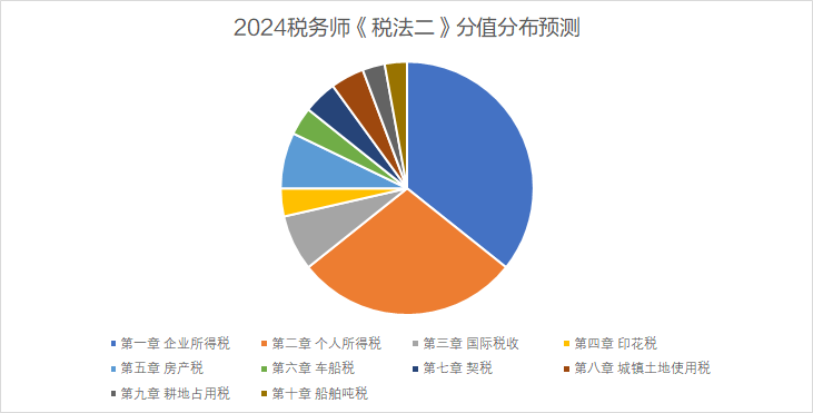 稅法二分值分布預(yù)測(cè)