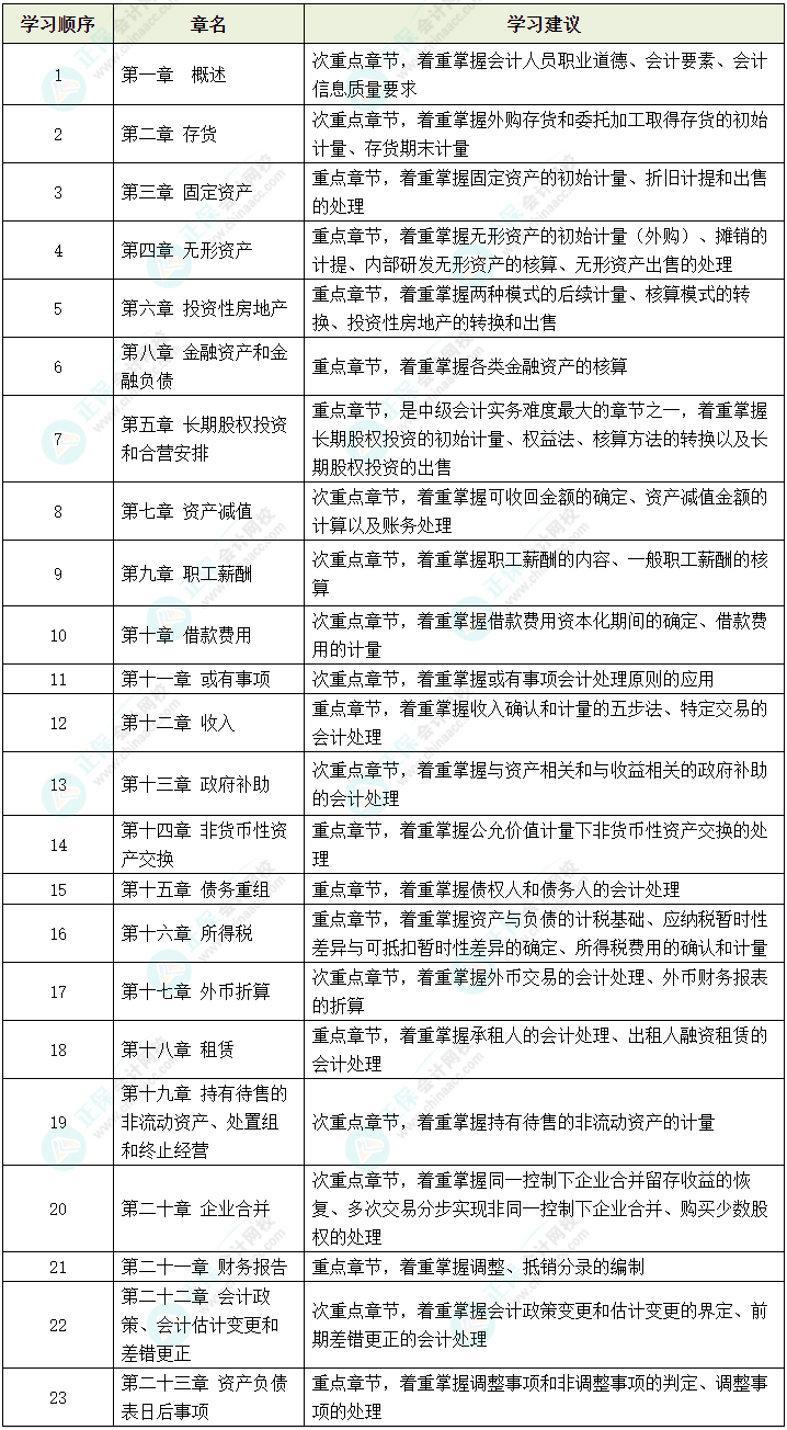 2024中級會計實務(wù)哪些內(nèi)容可以提前學？