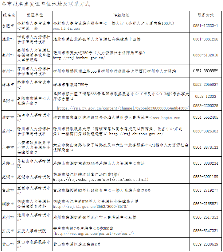 各市報名點發(fā)證單位地址及聯(lián)系方式