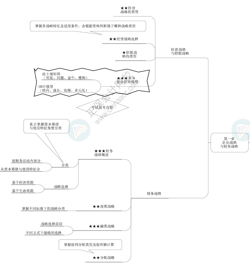 2024年高級(jí)會(huì)計(jì)師各章節(jié)思維導(dǎo)圖-第一章