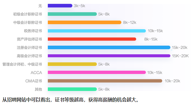 影響會(huì)計(jì)人薪資因素