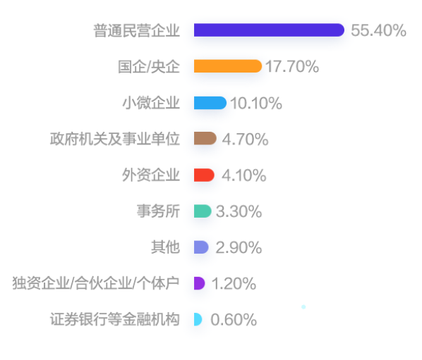 會計(jì)人分布的企業(yè)