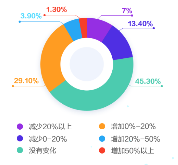 會計(jì)人薪資變化