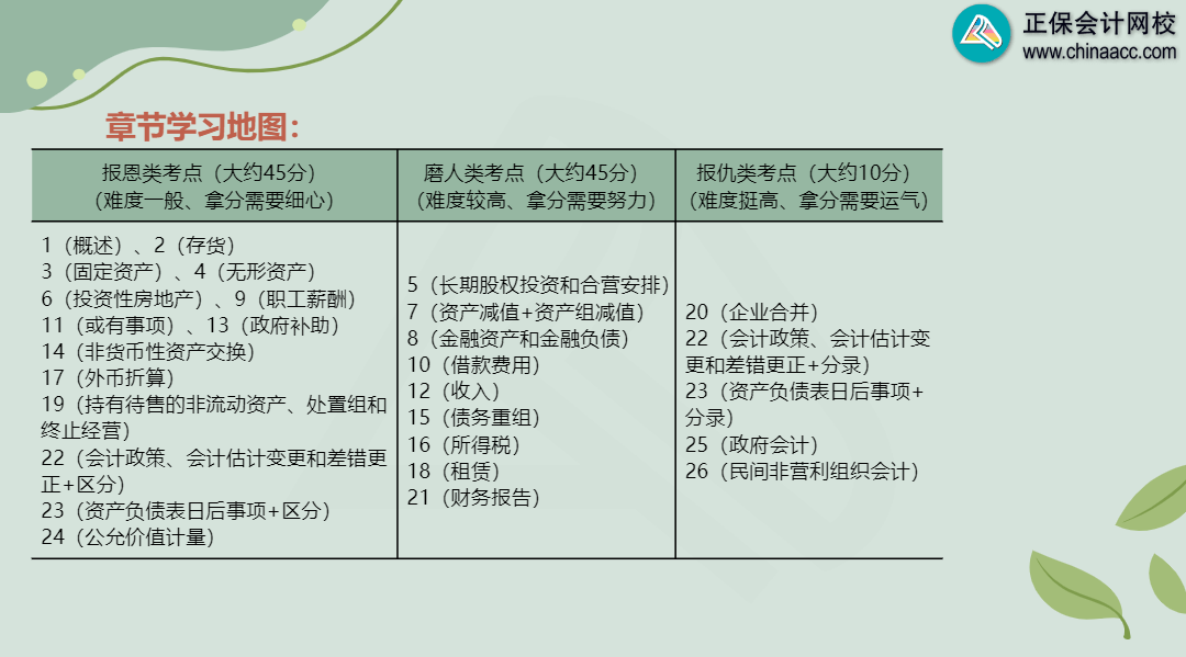 2024年中級會計職稱基礎階段課程陸續(xù)更新 學習方法get