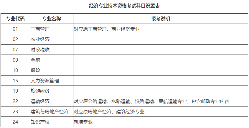 經(jīng)濟(jì)專業(yè)技術(shù)資格考試科目設(shè)置表