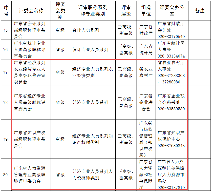 廣東經(jīng)濟(jì)系列高級職稱評審