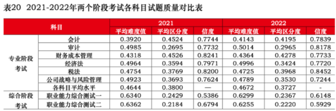 2021-2022注會兩個階段考試各科試題難度系數(shù)