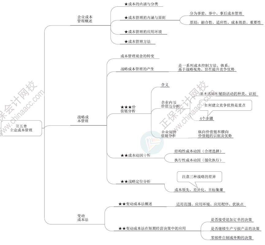 2024年高級(jí)會(huì)計(jì)師各章節(jié)思維導(dǎo)圖