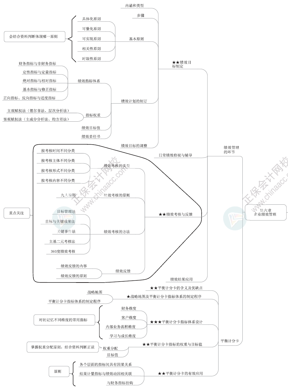 2024年高級會計(jì)師各章節(jié)思維導(dǎo)圖