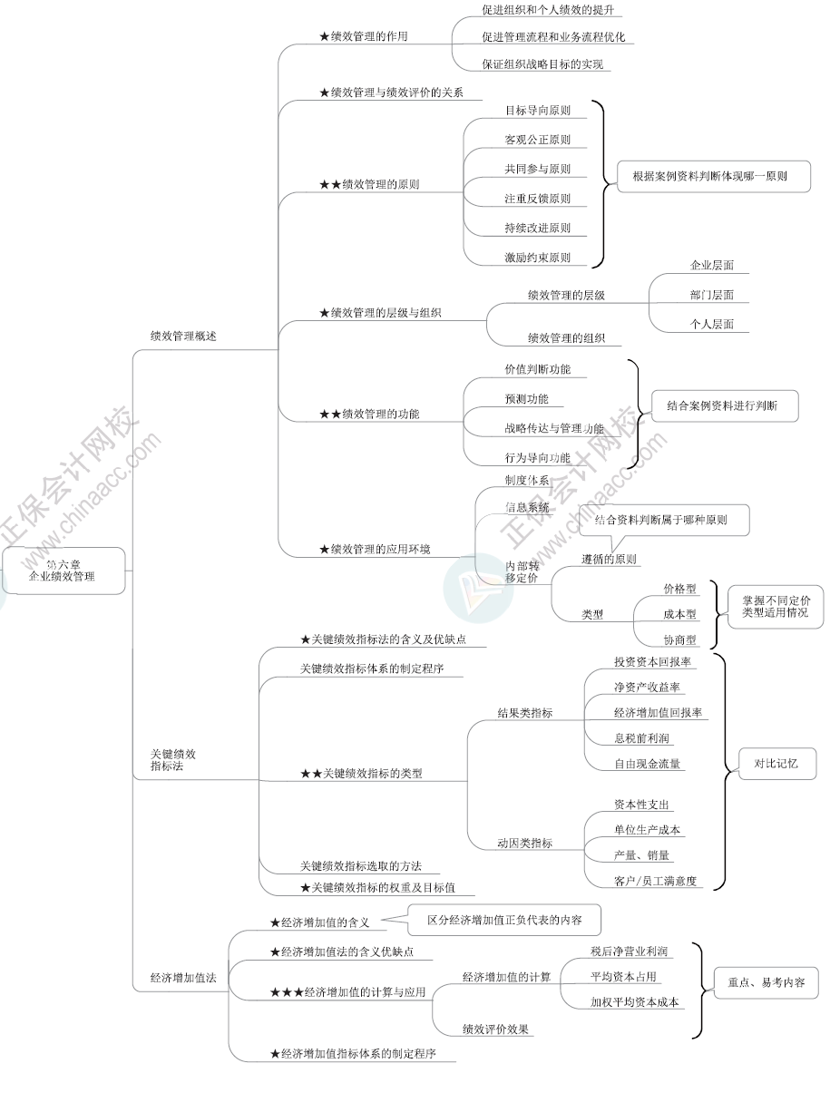 2024年高級會計(jì)師各章節(jié)思維導(dǎo)圖