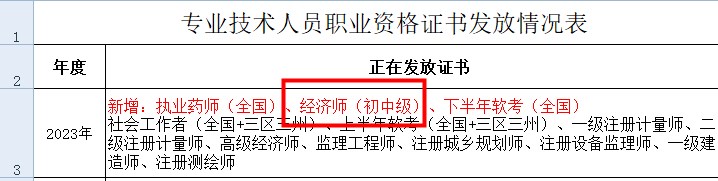 涼山州2023年初中級(jí)經(jīng)濟(jì)師證書領(lǐng)取通知