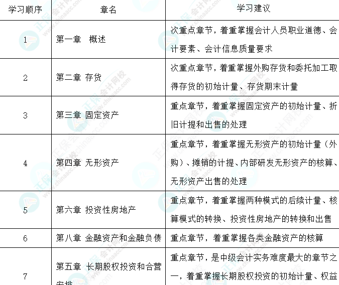 教材還沒公布 找不到學習方向怎么辦-中級會計實務(wù)篇