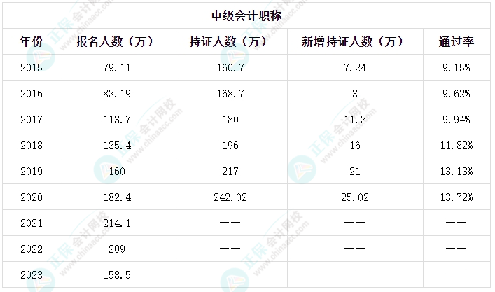 中級(jí)會(huì)計(jì)職稱考試通過率如何？考試到底難在哪里？