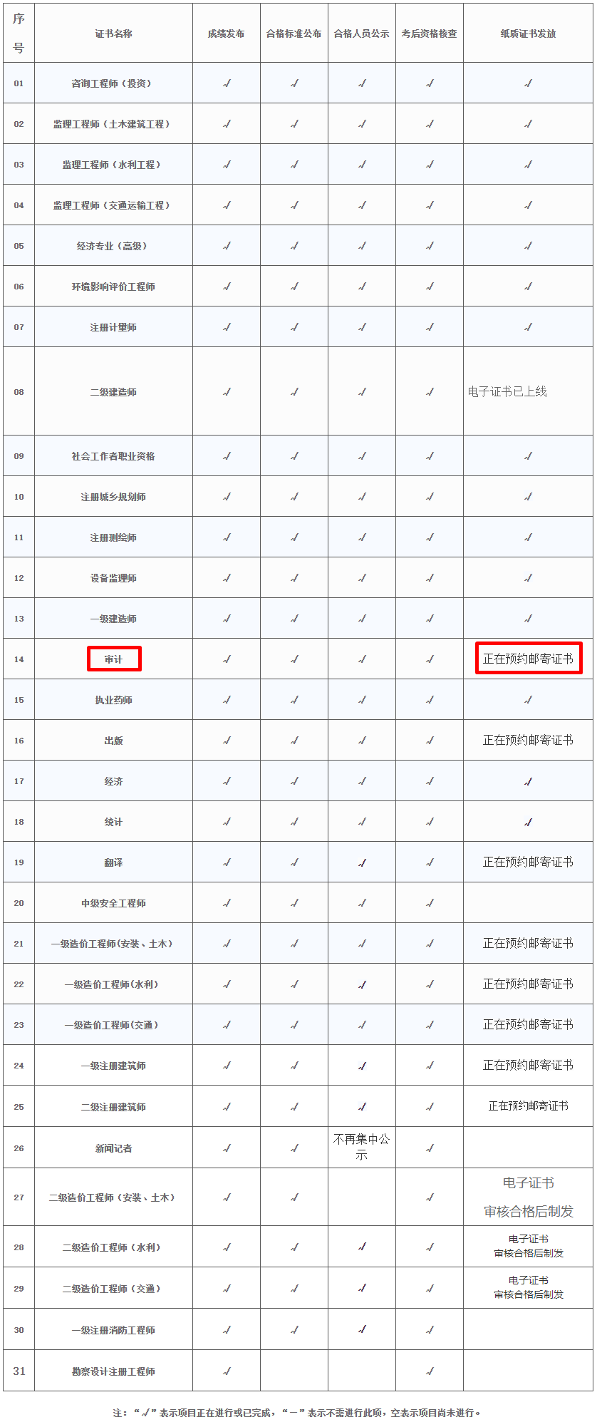 2023年度專(zhuān)業(yè)技術(shù)人員職業(yè)資格證書(shū)辦理進(jìn)度表