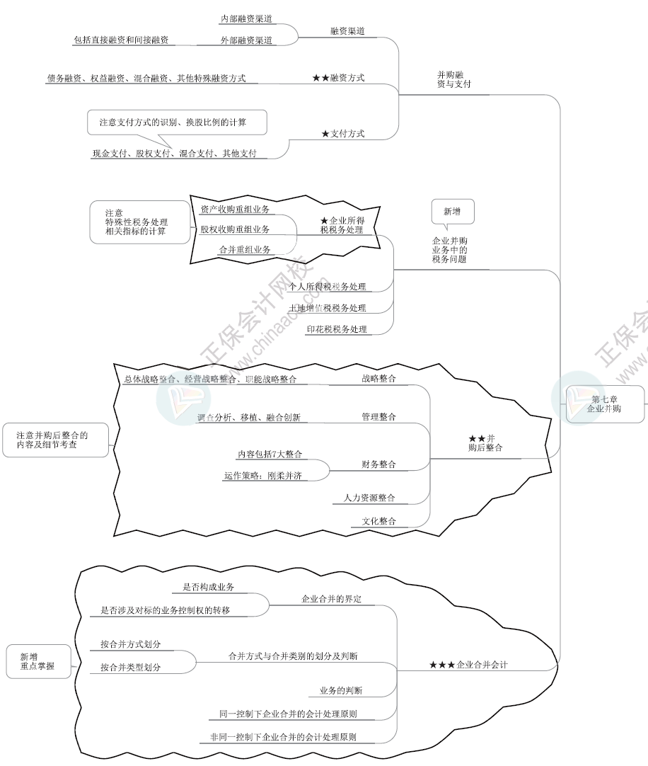 2024年高級(jí)會(huì)計(jì)師各章節(jié)思維導(dǎo)圖