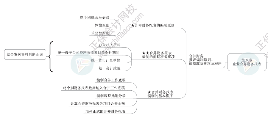 2024年高級會計師各章節(jié)思維導(dǎo)圖