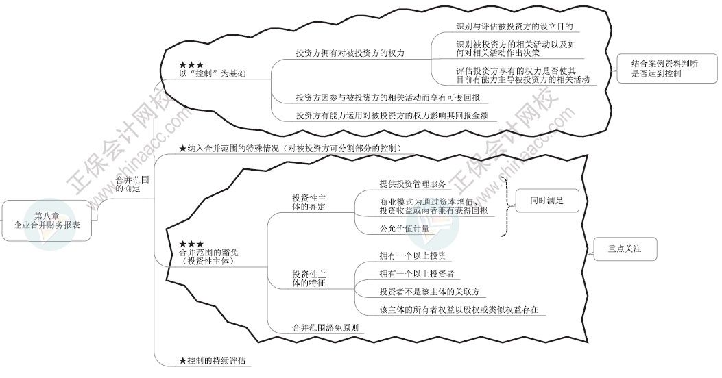 2024年高級會計師各章節(jié)思維導(dǎo)圖